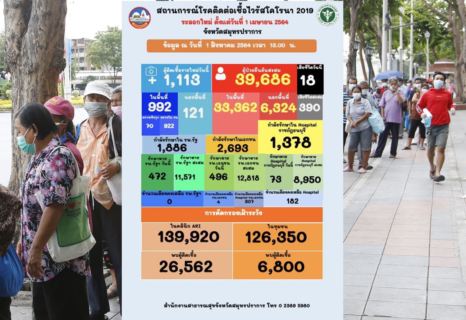 ปากน้ำวิกฤติป่วยโควิดทะลุพันครั้งแรกยอดพุ่ง1,113 ราย