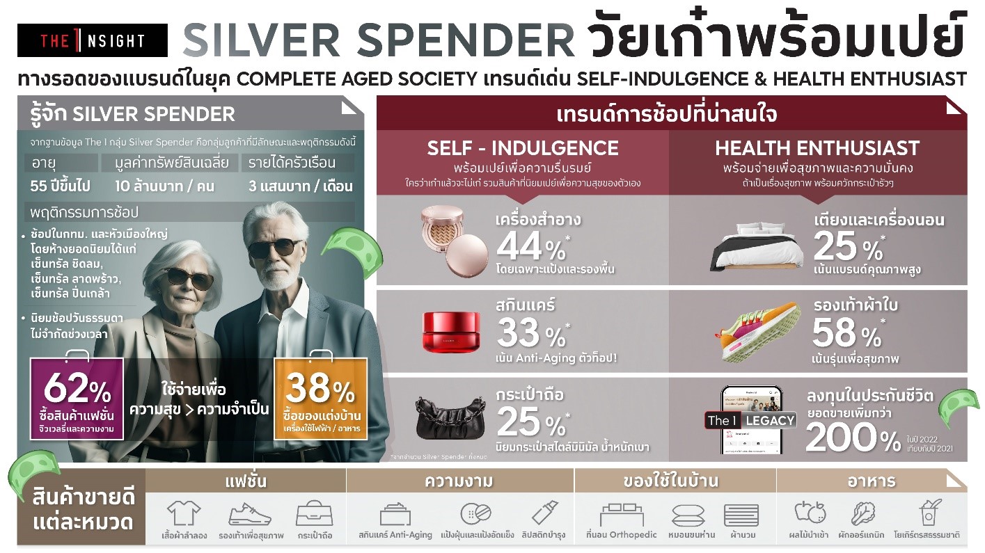 The 1 Insight เผยกลยุทธ์มัดใจ Silver Spenders วัยเก๋าพร้อมเปย์ ชี้ทางรอดแบรนด์ยุค Complete Aged Society พร้อมเทรนด์เด่น Self-Indulgence & Health Enthusiast